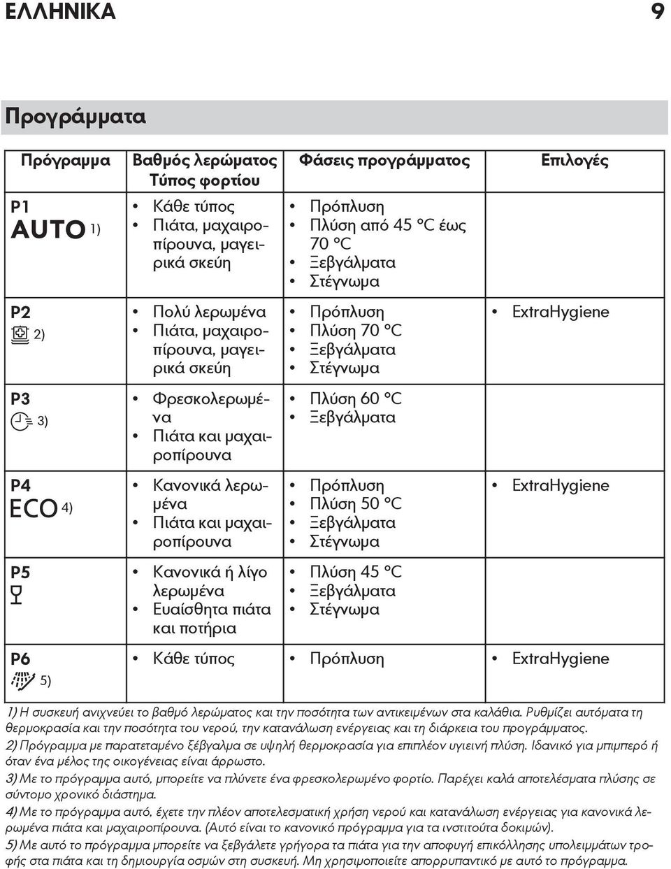 Ξεβγάλματα Στέγνωμα Πρόπλυση Πλύση 70 C Ξεβγάλματα Στέγνωμα Πλύση 60 C Ξεβγάλματα Πρόπλυση Πλύση 50 C Ξεβγάλματα Στέγνωμα Πλύση 45 C Ξεβγάλματα Στέγνωμα Επιλογές ExtraHygiene ExtraHygiene Κάθε τύπος