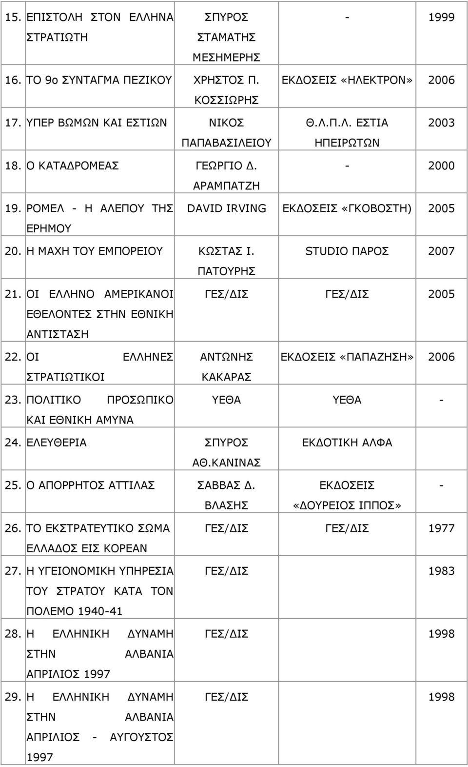 ΝΗ ΔΙΙΖΛΝ ΑΚΔΟΗΘΑΛΝΗ ΔΘΔΙΝΛΡΔΠ ΠΡΖΛ ΔΘΛΗΘΖ ΑΛΡΗΠΡΑΠΖ ΓΔΠ/ΓΗΠ ΓΔΠ/ΓΗΠ 22. ΝΗ ΔΙΙΖΛΔΠ ΠΡΟΑΡΗΥΡΗΘΝΗ ΑΛΡΥΛΖΠ ΘΑΘΑΟΑΠ «ΞΑΞΑΕΖΠΖ» 2006 23. ΞΝΙΗΡΗΘΝ ΞΟΝΠΥΞΗΘΝ ΘΑΗ ΔΘΛΗΘΖ ΑΚΛΑ ΔΘΑ ΔΘΑ 24. ΔΙΔΘΔΟΗΑ ΠΞΟΝΠ ΑΘ.