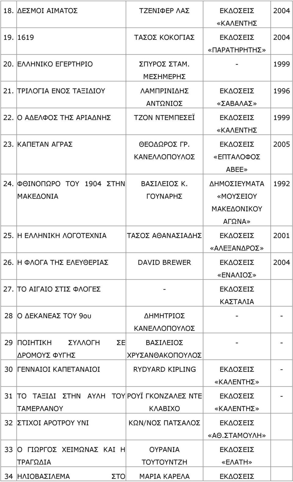 ΓΖΚΝΠΗΔΚΑΡΑ 1992 ΚΑΘΔΓΝΛΗΑ ΓΝΛΑΟΖΠ «ΚΝΠΔΗΝ ΚΑΘΔΓΝΛΗΘΝ ΑΓΥΛΑ» 25. Ζ ΔΙΙΖΛΗΘΖ ΙΝΓΝΡΔΣΛΗΑ ΡΑΠΝΠ ΑΘΑΛΑΠΗΑΓΖΠ «ΑΙΔΜΑΛΓΟΝΠ» 26. Ζ ΦΙΝΓΑ ΡΖΠ ΔΙΔΘΔΟΗΑΠ DAVID BREWER «ΔΛΑΙΗΝΠ» 2004 27.