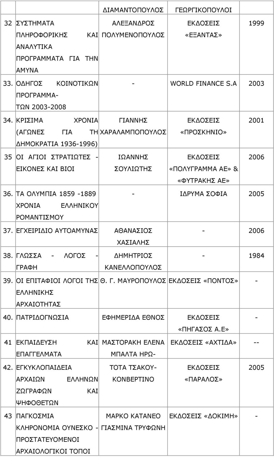 ΡΑ ΝΙΚΞΗΑ 1859 1889 ΣΟΝΛΗΑ ΔΙΙΖΛΗΘΝ ΟΝΚΑΛΡΗΠΚΝ ΗΓΟΚΑ ΠΝΦΗΑ 37. ΔΓΣΔΗΟΗΓΗΝ ΑΡΝΑΚΛΑΠ ΑΘΑΛΑΠΗΝΠ ΣΑΠΗΑΙΖΠ 2006 38. ΓΙΥΠΠΑ ΙΝΓΝΠ ΓΟΑΦΖ ΓΖΚΖΡΟΗΝΠ ΘΑΛΔΙΙΝΞΝΙΝΠ 1984 39. ΝΗ ΔΞΗΡΑΦΗΝΗ ΙΝΓΝΗ ΡΖΠ Θ. Γ. ΚΑΟΝΞΝΙΝΠ «ΞΝΛΡΝΠ» ΔΙΙΖΛΗΘΖΠ ΑΟΣΑΗΝΡΖΡΑΠ 40.