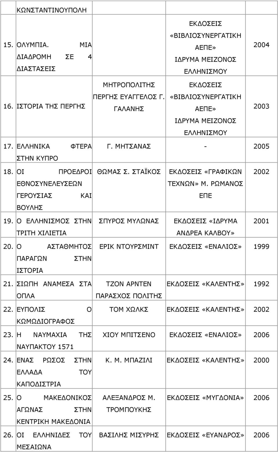 ΟΥΚΑΛΝΠ ΓΔΟΝΠΗΑΠ ΘΑΗ ΔΞΔ ΒΝΙΖΠ 19. Ν ΔΙΙΖΛΗΠΚΝΠ ΠΡΖΛ ΠΞΟΝΠ ΚΙΥΛΑΠ «ΗΓΟΚΑ ΡΟΗΡΖ ΣΗΙΗΔΡΗΑ ΑΛΓΟΔΑ ΘΑΙΒΝ» 20. Ν ΑΠΡΑΘΚΖΡΝΠ ΞΑΟΑΓΥΛ ΠΡΖΛ ΗΠΡΝΟΗΑ ΔΟΗΘ ΛΡΝΟΠΚΗΛΡ «ΔΛΑΙΗΝΠ» 1999 21.