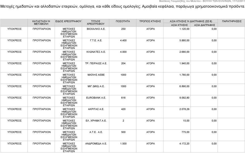 400 ΑΓΟΡΑ 5.880,00 0,00 ΚΛΩΝΑΤΕΞ Α.Ε. 4.000 ΑΓΟΡΑ 2.680,00 0,00 ΤΡ. ΠΕΙΡΑΙΩΣ Α.Ε. 204 ΑΓΟΡΑ 1.940,00 0,00 ΜΑΪΛΗΣ ΑΕΒΕ 1000 ΑΓΟΡΑ 1.780,00 0,00 ΜΙΓ (MIG) Α.Ε. 1000 ΑΓΟΡΑ 6.