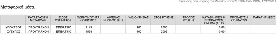 ΝΗΟΛΟΓΗΣΗΣ %ΙΔΙΟΚΤΗΣΙΑΣ ΕΤΟΣ ΚΤΗΣΗΣ ΤΡΟΠΟΣ ΚΤΗΣΗΣ ΚΑΤΑΒΛΗΘΕΝ Ή