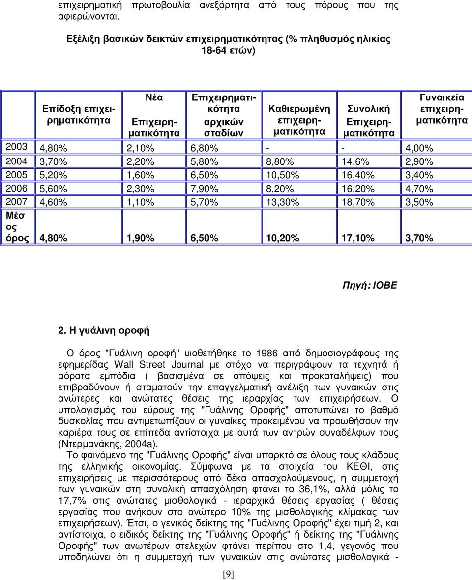 Επιχειρη- µατικότητα µατικότητα σταδίων µατικότητα µατικότητα 2003 4,80% 2,10% 6,80% - - 4,00% 2004 3,70% 2,20% 5,80% 8,80% 14.