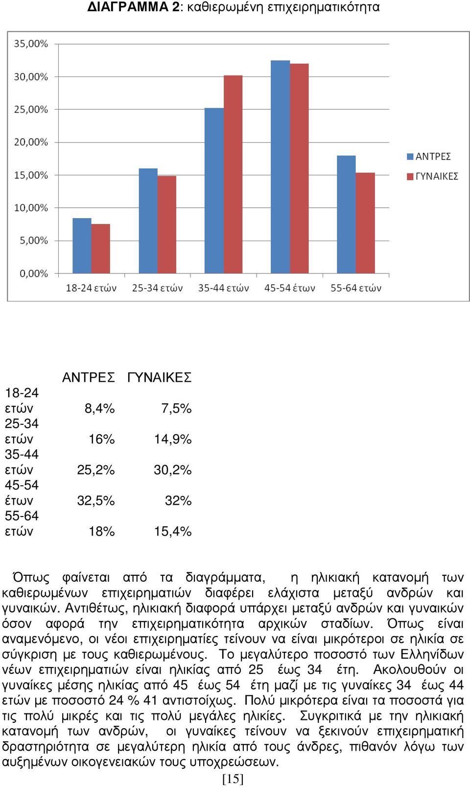 Αντιθέτως, ηλικιακή διαφορά υπάρχει µεταξύ ανδρών και γυναικών όσον αφορά την επιχειρηµατικότητα αρχικών σταδίων.