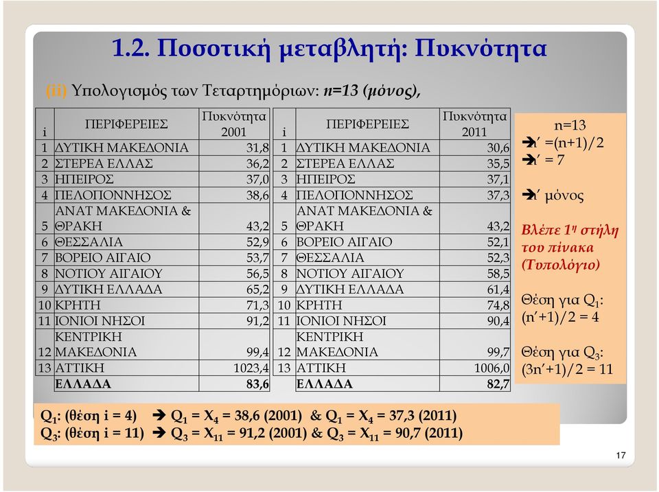 ΒΟΡΕΙΟ ΑΙΓΑΙΟ 53,7 7 ΘΕΣΣΑΛΙΑ 52,3 8 ΝΟΤΙΟΥ ΑΙΓΑΙΟΥ 56,5 8 ΝΟΤΙΟΥ ΑΙΓΑΙΟΥ 58,5 9 ΥΤΙΚΗ ΕΛΛΑ Α 65,2 9 ΥΤΙΚΗ ΕΛΛΑ Α 61,4 10 ΚΡΗΤΗ 71,3 10 ΚΡΗΤΗ 74,8 11 ΙΟΝΙΟΙ ΝΗΣΟΙ 91,2 11 ΙΟΝΙΟΙ ΝΗΣΟΙ 90,4 ΚΕΝΤΡΙΚΗ