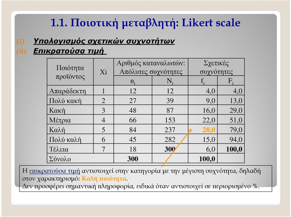 66 153 22,0 51,0 Καλή 5 84 237 28,0 79,0 Πολύ καλή 6 45 282 15,0 94,0 Τέλεια 7 18 300 6,0 100,0 Σύνολο 300 100,0 Η ε ικρατούσα τιµήαντιστοιχεί