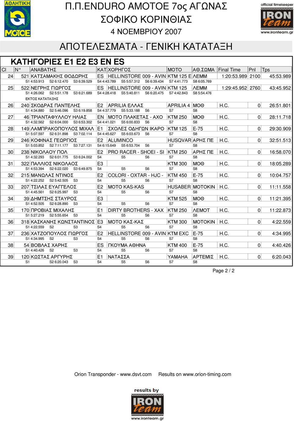 952 S1 4:26.062 S2 5:51.178 S3 6:21.689 S4 4:28.418 S5 5:40.811 S6 6:20.475 S7 4:42.843 S8 5:54.476 ΕΚΤΟΣ ΚΑΤΑΤΑΞΗΣ 26 240 ΣΚΟ ΡΑΣ ΠΑΝΤΕΛΗΣ E2 APRILIA ΕΛΛΑΣ APRILIA 4 ΜΟΘ H.C. 0 26:51.801 S1 4:34.