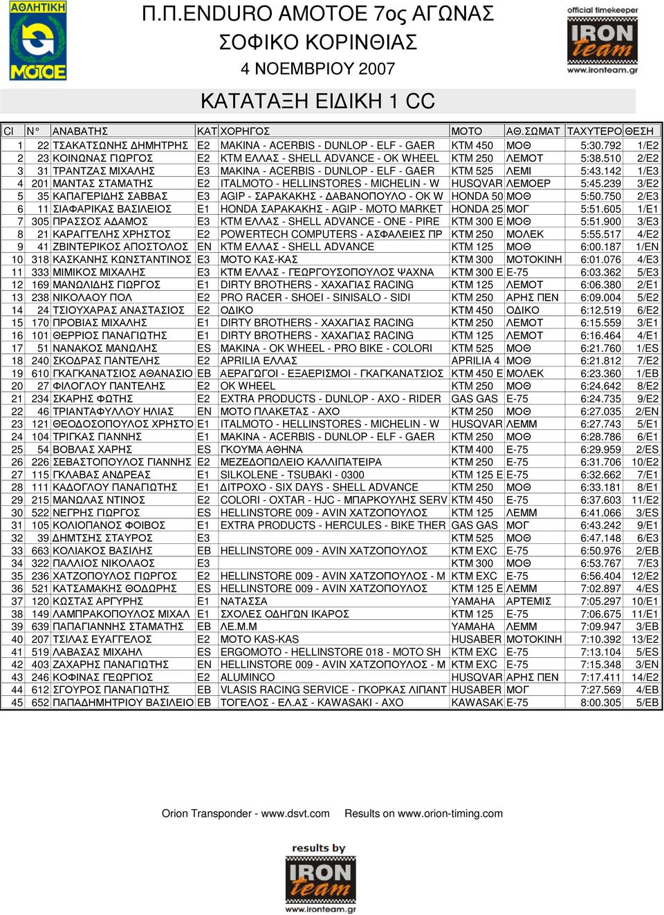 142 1/E3 4 201 ΜΑΝΤΑΣ ΣΤΑΜΑΤΗΣ E2 ITALMOTO - HELLINSTORES - MICHELIN - W HUSQVAR ΛΕΜΟΕΡ 5:45.239 3/E2 5 35 ΚΑΠΑΓΕΡΙ ΗΣ ΣΑΒΒΑΣ E3 AGIP - ΣΑΡΑΚΑΚΗΣ - ΑΒΑΝΟΠΟΥΛΟ - OK W HONDA 50 ΜΟΘ 5:50.