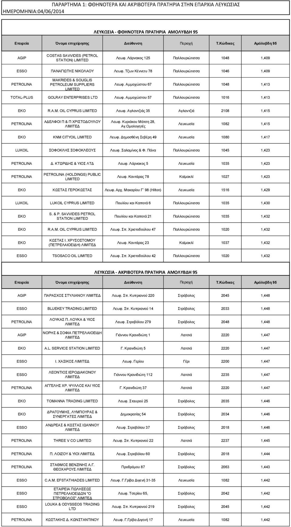 Αμμοχώστου 67 Παλλουριώτισσα 1048 1,413 TOTAL-PLUS GOLRAY ENTERPRISES Λεωφ. Αμμοχώστου 57 Παλλουριώτισσα 1016 1,413 R.A.M. OIL CYPRUS Λεωφ.