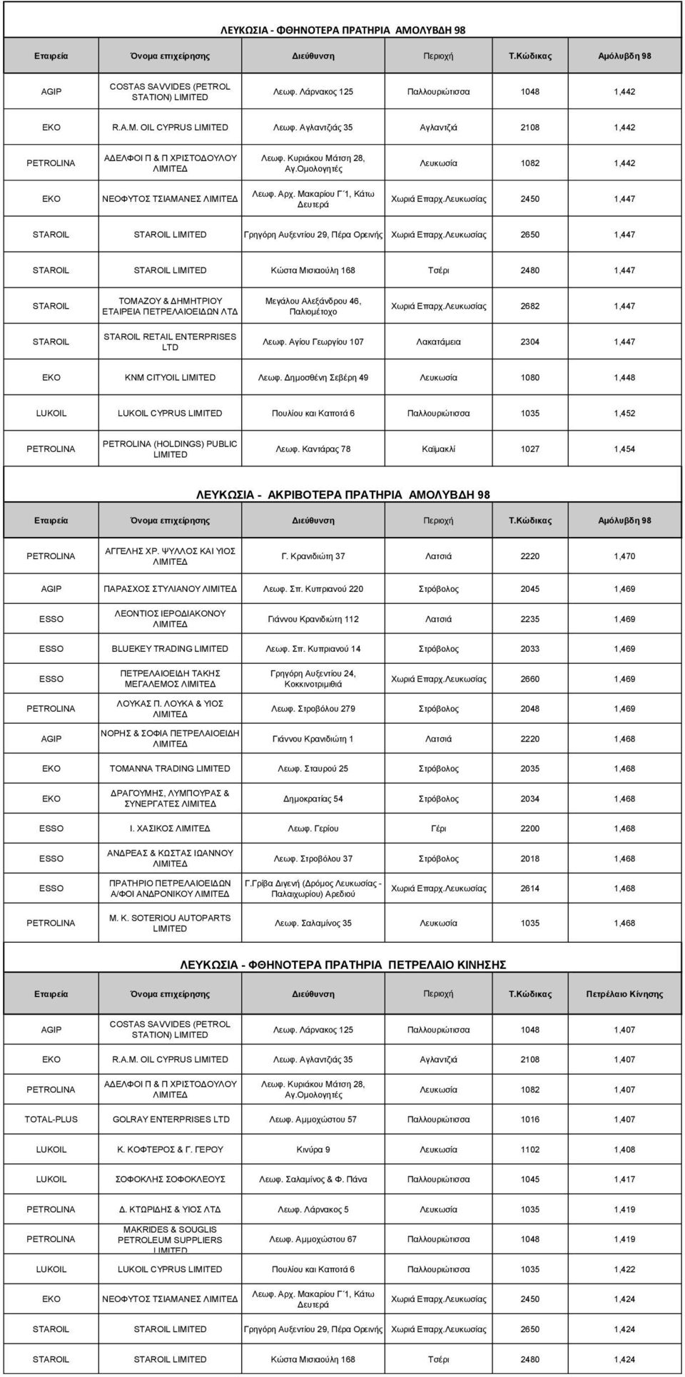 Λευκωσίας 2650 1,447 Κώστα Μισιαούλη 168 Τσέρι 2480 1,447 Χωριά Επαρχ.Λευκωσίας 2682 1,447 RETAIL ENTERPRISES Λεωφ. Αγίου Γεωργίου 107 Λακατάμεια 2304 1,447 KNM CITYOIL Λεωφ.