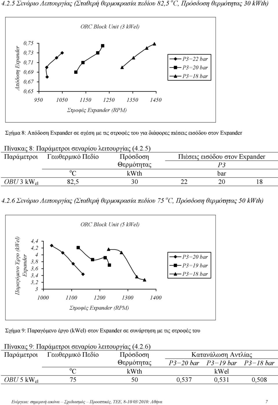 2.6 Σενάριο Λειτουργίας (Σταθερή θερµοκρασία πεδίου 75 o C, Πρόσδοση θερµότητας 50 kwth) ORC Block Unit (5 kwel) Παραγόµενο Έργο (kwel) Expander 4,4 4,2 4,8,6,4,2 1000 1100 1200 100 1400 Στροφές