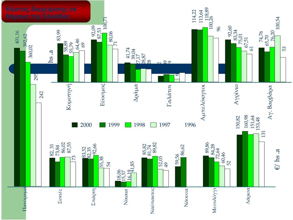 Νάουσα 59,56 86,62 Μεσολόγγι Λάρισα / hs.a 131 Αμπελόκηποι 150,82 Αγρίνιο 160,98 151,64 153,48 Αγ. Βαρβάρα 96 53 / hs.