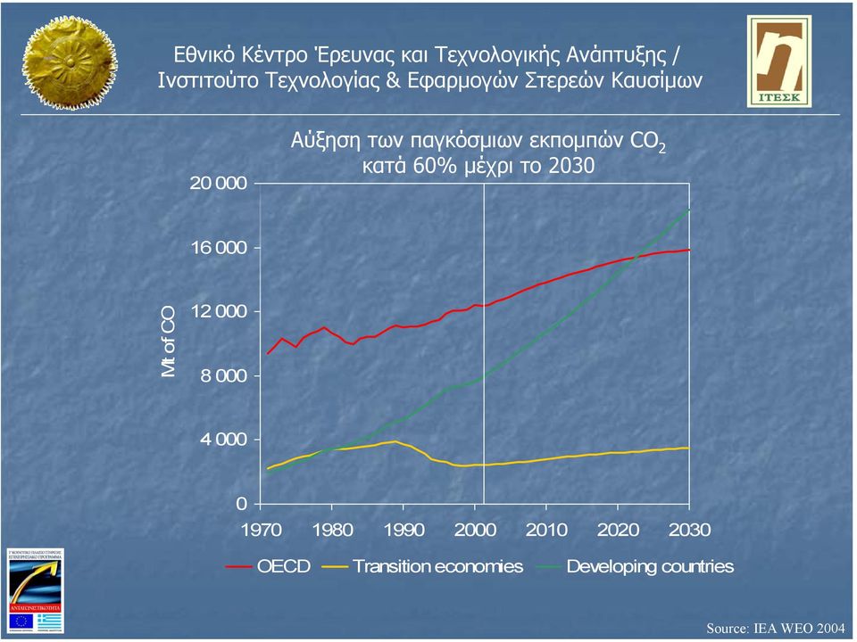 1970 1980 1990 2000 2010 2020 2030 OECD Transition