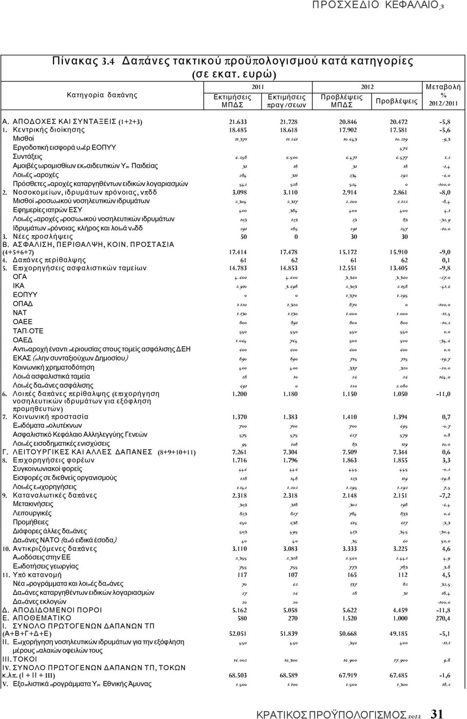 219-9,3 Εργοδοτική εισφορά υπ έρ ΕΟΠΥΥ 476 Συντάξεις 6.258 6.500 6.471 6.577 1,2 Αμοιβές ωρομισθίων εκπαιδευτ ικών Υπ.