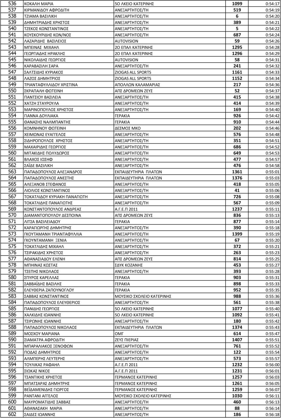 ΓΕΩΤΓΙΑΔΘΥ ΘΤΑΜΝΘΥ 2Ρ ΕΣΑΝ ΜΑΦΕΤΙΟΘΥ 1296 0:54:29 545 ΟΙΜΡΝΑΙΔΘΥ ΓΕΩΤΓΙΡΥ AUTOVISION 58 0:54:31 546 ΜΑΤΑΒΑΥΙΝΘ ΥΑΤΑ ΑΟΕΠΑΤΦΘΦΡΥ/ΦΘ 241 0:54:32 547 ΥΑΝΦΥΙΔΘΥ ΜΧΤΙΑΜΡΥ ZIOGAS ALL SPORTS 1161 0:54:33