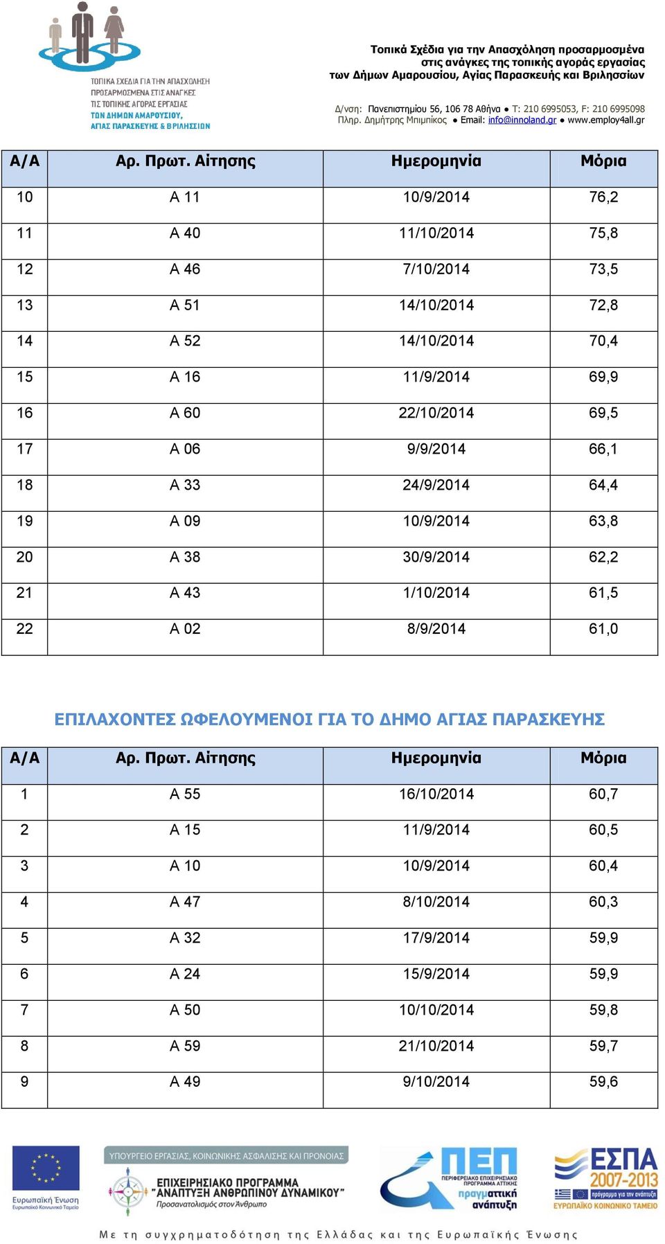 61,5 22 Α 02 8/9/2014 61,0 ΕΠΙΛΑΧΟΝΤΕΣ ΩΦΕΛΟΥΜΕΝΟΙ ΓΙΑ ΤΟ ΔΗΜΟ ΑΓΙΑΣ ΠΑΡΑΣΚΕΥΗΣ 1 Α 55 16/10/2014 60,7 2 Α 15 11/9/2014 60,5 3 Α 10