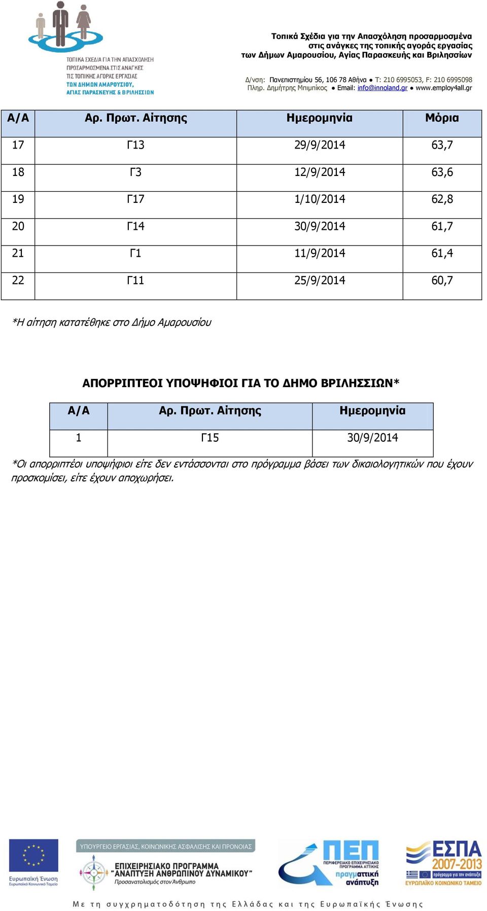 ΓΙΑ ΤΟ ΔΗΜΟ ΒΡΙΛΗΣΣΙΩΝ* Α/Α Αρ. Πρωτ.