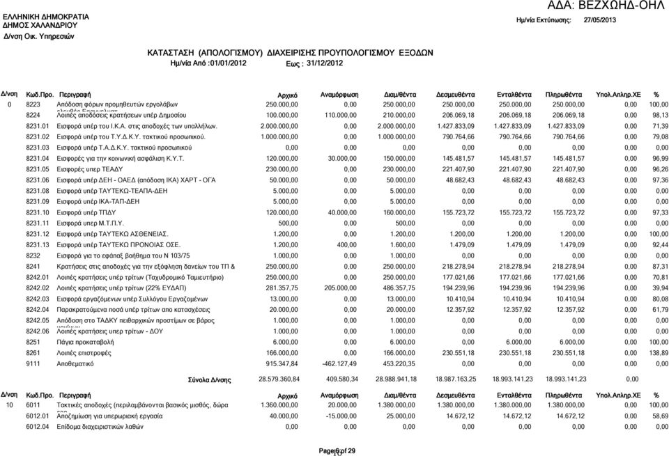 764,66 790.764,66 790.764,66 79,08 8231.03 Εισφορά υπέρ Τ.Α..Κ.Υ. τακτικού προσωπικού 8231.04 Εισφορές για την κοινωνική ασφάλιση Κ.Υ.Τ. 120.00 30.00 150.00 145.481,57 145.481,57 145.481,57 96,99 8231.