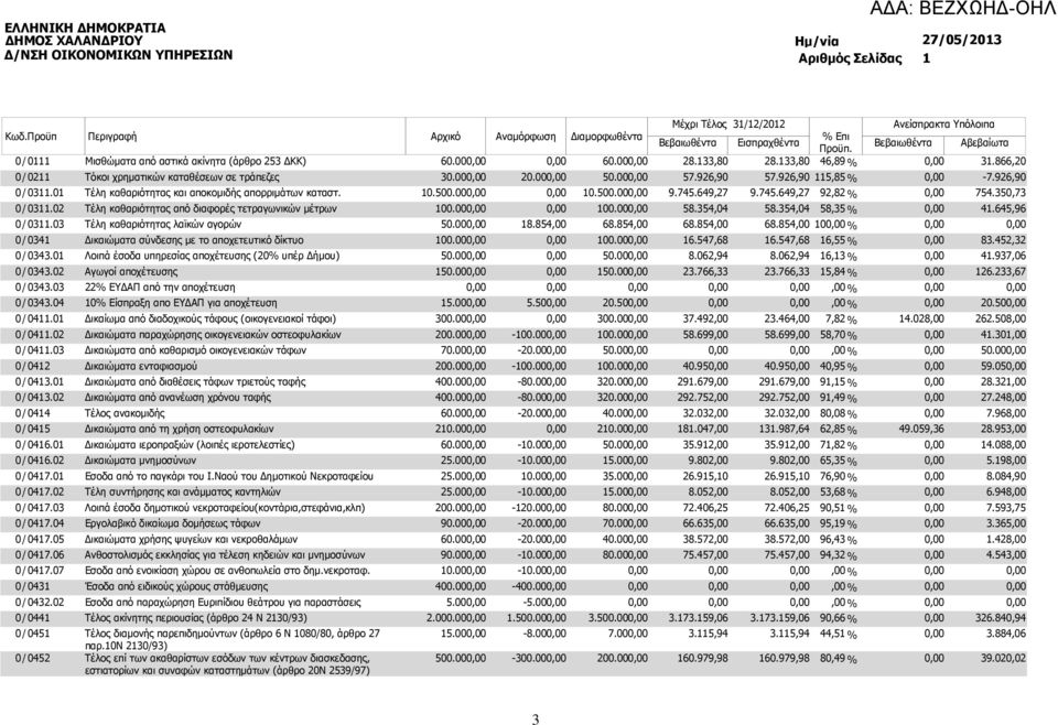 02 0 / 0441 0 / 0451 0 / 0452 Μισθώµατα από αστικά ακίνητα (άρθρο 253 ΚΚ) Τόκοι χρηµατικών καταθέσεων σε τράπεζες Τέλη καθαριότητας και αποκοµιδής απορριµάτων καταστ.