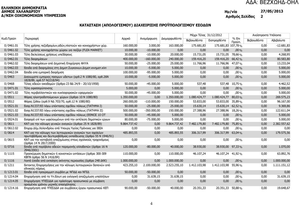 05 0 / 1214.16 Τέλη χρήσης πεζοδροµίων,οδών,πλατειών και κοινοχρήστων χώρ.