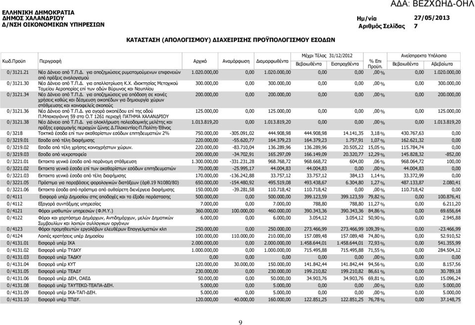 05 0 / 4131.06 0 / 4131.08 0 / 4131.09 0 / 4131.10 Νέο άνειο από Τ.Π.. για αποζηµιώσεις ρυµοτοµούµενων επιφανειών από πράξεις αναλογισµού Νέο άνειο από Τ.Π.. για απαλλοτρίωση Κ.Χ.