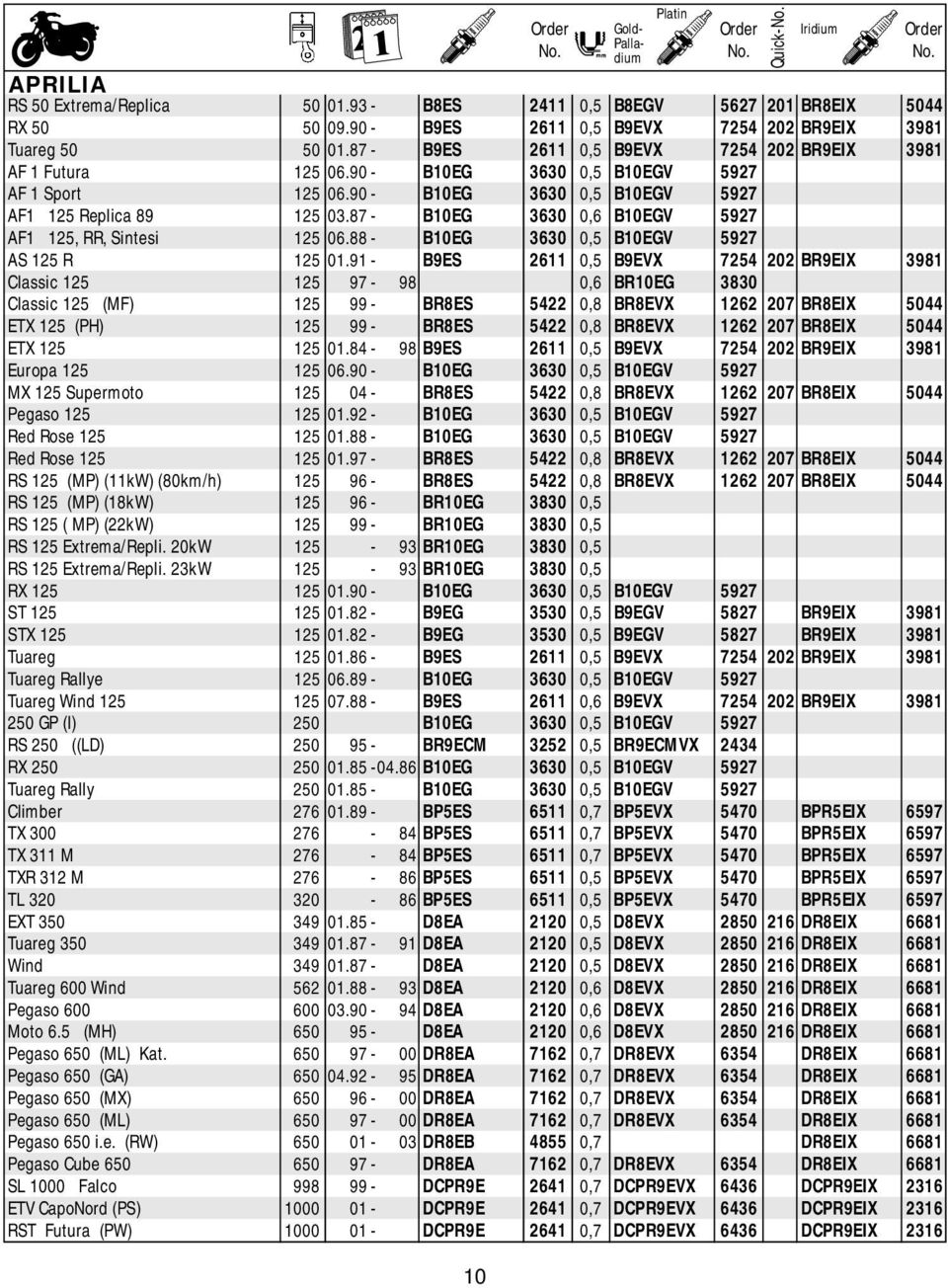 87 - B10EG 3630 0,6 B10EGV 5927 AF1 125, RR, Sintesi 125 06.88 - B10EG 3630 0,5 B10EGV 5927 AS 125 R 125 01.