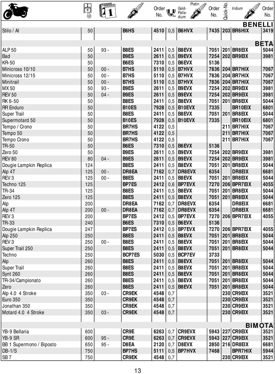 MX 50 50 93 - B9ES 2611 0,5 B9EVX 7254 202 BR9EIX 3981 REV 50 50 04 - B9ES 2611 0,5 B9EVX 7254 202 BR9EIX 3981 RK 6-50 50 B8ES 2411 0,5 B8EVX 7051 201 BR8EIX 5044 RR Enduro 50 B10ES 7928 0,5 B10EVX