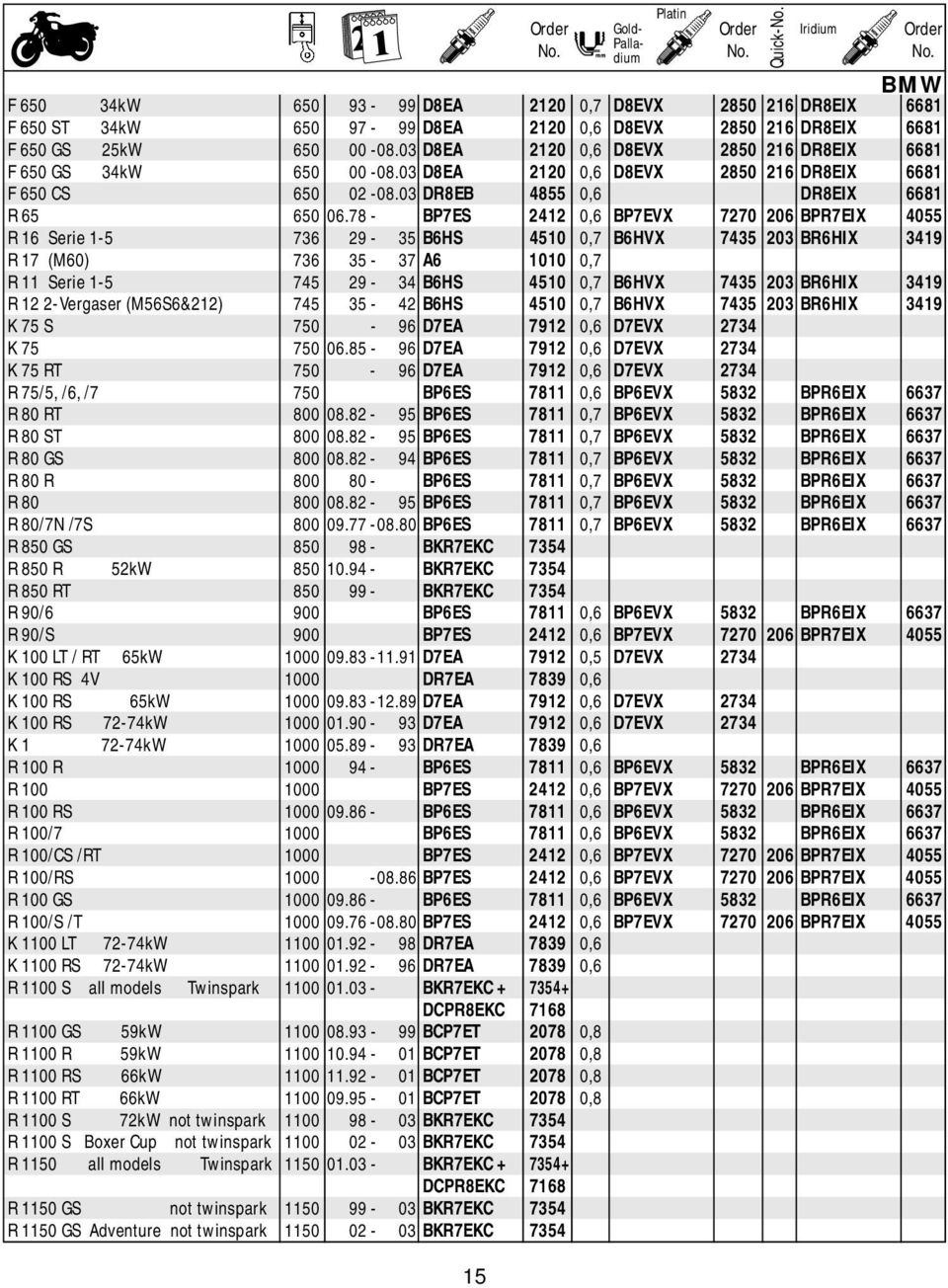 78 - BP7ES 2412 0,6 BP7EVX 7270 206 BPR7EIX 4055 R 16 Serie 1-5 736 29-35 B6HS 4510 0,7 B6HVX 7435 203 BR6HIX 3419 R 17 (M60) 736 35-37 A6 1010 0,7 R 11 Serie 1-5 745 29-34 B6HS 4510 0,7 B6HVX 7435