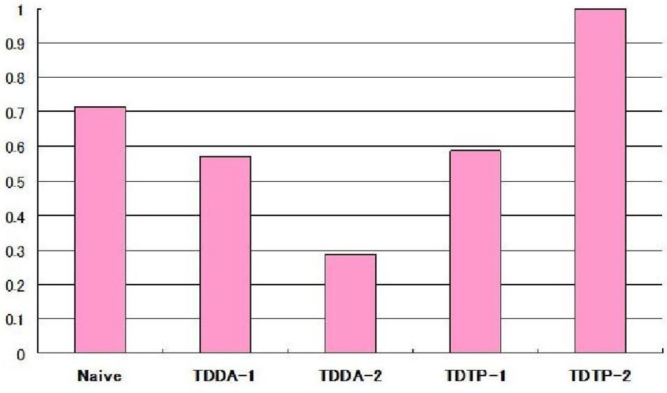 [1] Blei D., Carin L., Dunson D.: Probabilistic Topic Models, Signal Processing Magazine IEEE, 27, pp.55 65 (2010) [2] T. Iwata, T. Yamada, N.