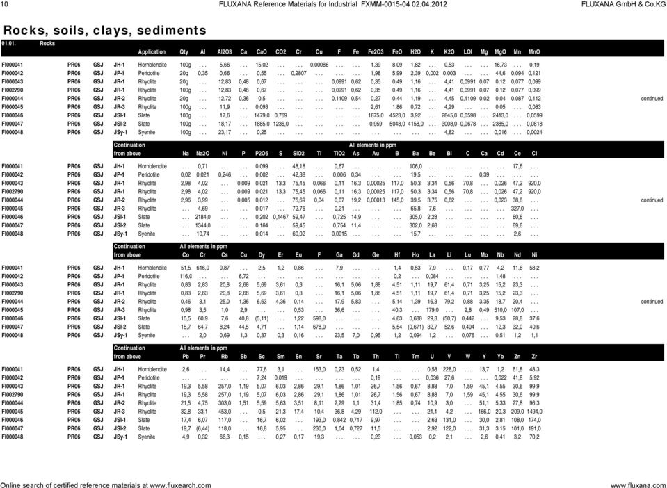 ..... 44,6 0,094 0,121 FI000043 PR06 GSJ JR-1 Rhyolite 20g... 12,83 0,48 0,67......... 0,0991 0,62 0,35 0,49 1,16... 4,41 0,0991 0,07 0,12 0,077 0,099 FI002790 PR06 GSJ JR-1 Rhyolite 100g.