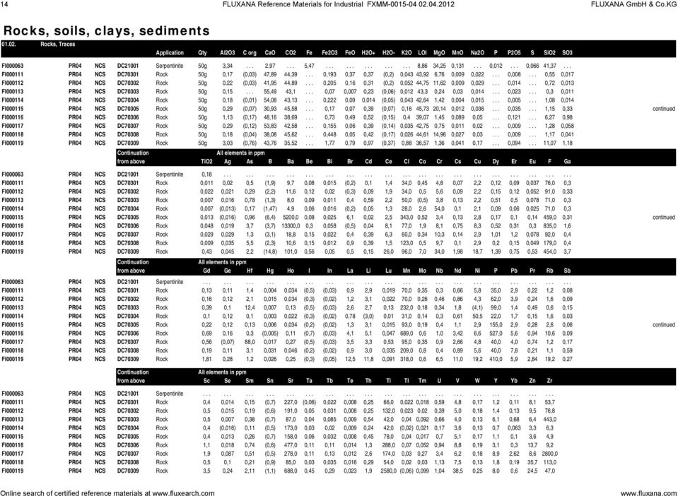 Rocks, Traces Application Qty Al2O3 C org CaO CO2 Fe Fe2O3 FeO H2O+ H2O- K2O LOI MgO MnO Na2O P P2O5 S SiO2 SO3 FI000063 PR04 NCS DC21001 Serpentinite 50g 3,34... 2,97... 5,47............... 8,86 34,25 0,131.