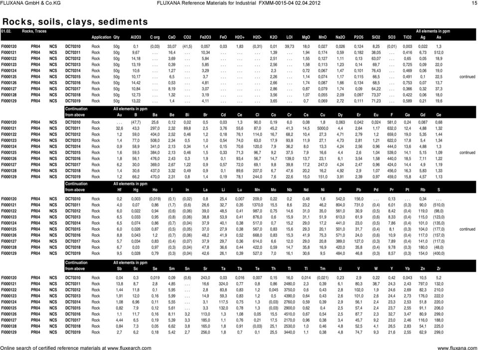 Rocks, Traces Application Qty Al2O3 C org CaO CO2 Fe2O3 FeO H2O+ H2O- K2O LOI MgO MnO Na2O P2O5 SiO2 SO3 TiO2 Ag As FI000120 PR04 NCS DC70310 Rock 50g 0,1 (0,03) 33,07 (41,5) 0,057 0,03 1,83 (0,31)