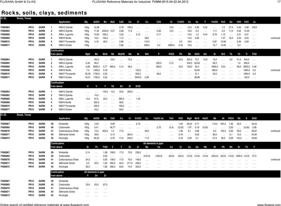 ..... 0,78 195,0......... 12,0... 12,0 0,35 0,42... 1,3 27,0 0,49 4,99 109,0 FI000065 PR10 SARM 2 NIM-S Syenite 100g 17,34 2400,0 0,27 0,68 11,9...... 0,09 12,0... 19,0 0,3... 1,11 0,3 11,0 0,22 15,35.