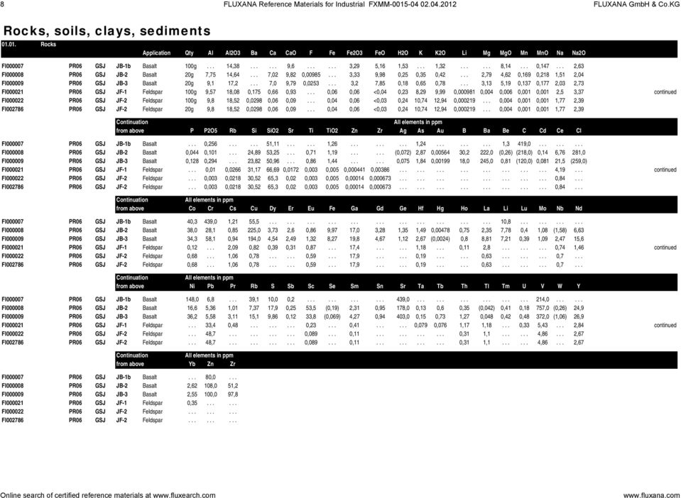 .. 2,79 4,62 0,169 0,218 1,51 2,04 FI000009 PR06 GSJ JB-3 Basalt 20g 9,1 17,2... 7,0 9,79 0,0253... 3,2 7,85 0,18 0,65 0,78.