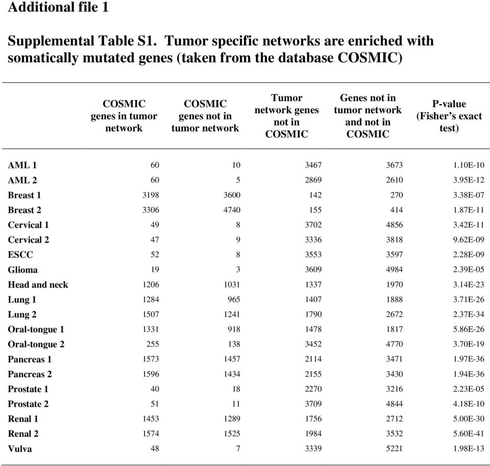 Genes not in tumor network and not in COSMIC P-value (Fisher s exact test) AML 1 60 10 3467 3673 1.10E-10 AML 2 60 5 2869 2610 3.95E-12 Breast 1 3198 3600 142 270 3.