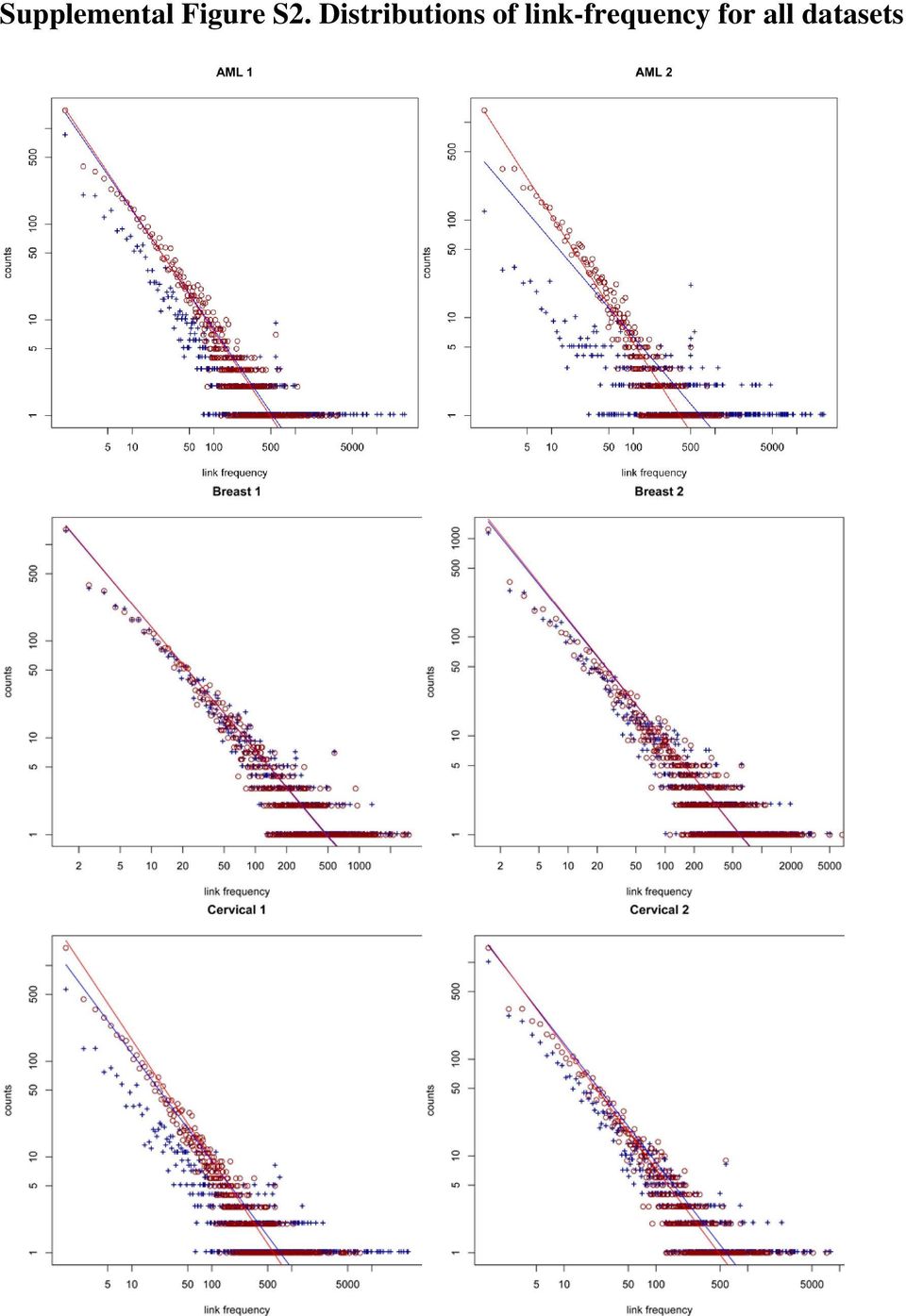 Distributions of