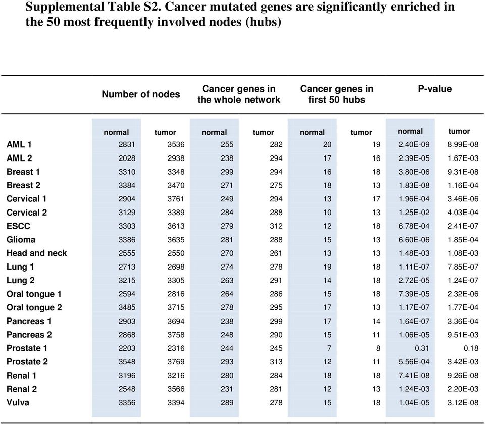 normal tumor normal tumor normal tumor AML 1 2831 3536 255 282 20 19 2.40E-09 8.99E-08 AML 2 2028 2938 238 294 17 16 2.39E-05 1.67E-03 Breast 1 3310 3348 299 294 16 18 3.80E-06 9.