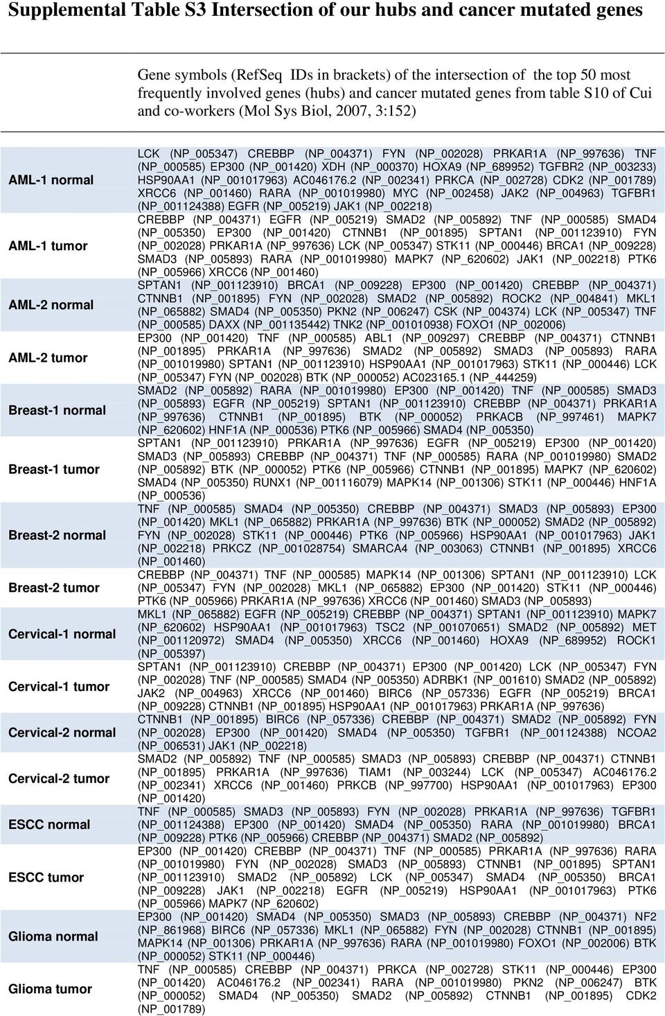 Cervical-1 normal Cervical-1 tumor Cervical-2 normal Cervical-2 tumor ESCC normal ESCC tumor Glioma normal Glioma tumor LCK (NP_005347) CREBBP (NP_004371) FYN (NP_002028) PRKAR1A (NP_997636) TNF