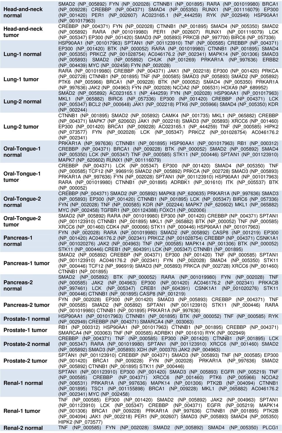 CTNNB1 (NP_001895) RARA (NP_001019980) BRCA1 (NP_009228) CREBBP (NP_004371) SMAD4 (NP_005350) RUNX1 (NP_001116079) EP300 (NP_001420) PER1 (NP_002607) AC023165.
