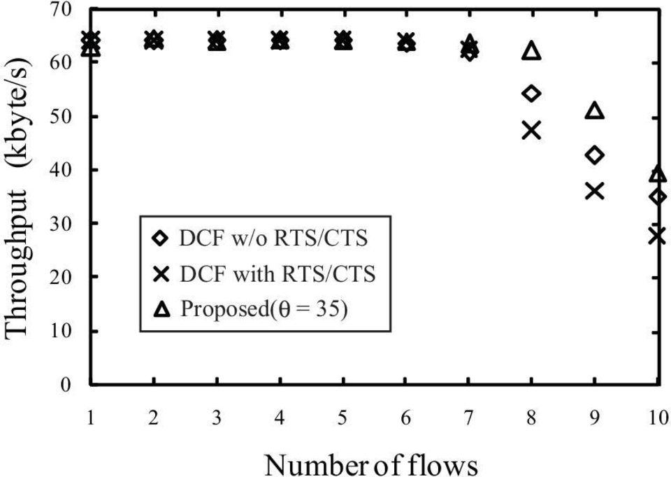 1 Energy Consumption ( joule) 129 124 119 114 1 2 3 4 5 6 7 8 9 1 1 2 3 4 5 6 7 8 9 1 7 DCF RTS/CTS DCF 9 DCF RTS/CTS DCF 1 5 1 1 1