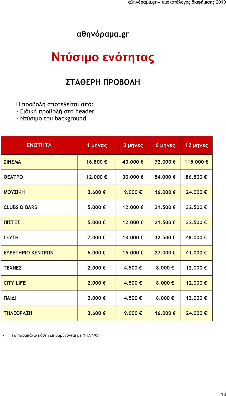 µήνες ΣΙΝΕΜΑ 16.800 43.000 72.000 115.000 ΘΕΑΤΡΟ 12.000 30.000 54.000 86.500 ΜΟΥΣΙΚΗ 3.600 9.000 16.000 24.000 CLUBS & BARS 5.000 12.000 21.500 32.