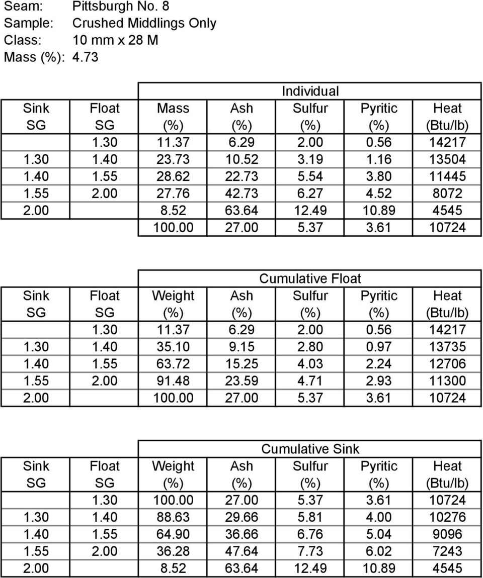 61 1724 Cumulative Float Sink Float Weight Ash Sulfur Pyritic Heat SG SG (%) (%) (%) (%) (Btu/lb) 1.3 11.37 6.29 2..56 14217 1.3 1.4 35.1 9.15 2.8.97 13735 1.4 1.55 63.72 15.25 4.3 2.24 1276 1.55 2.