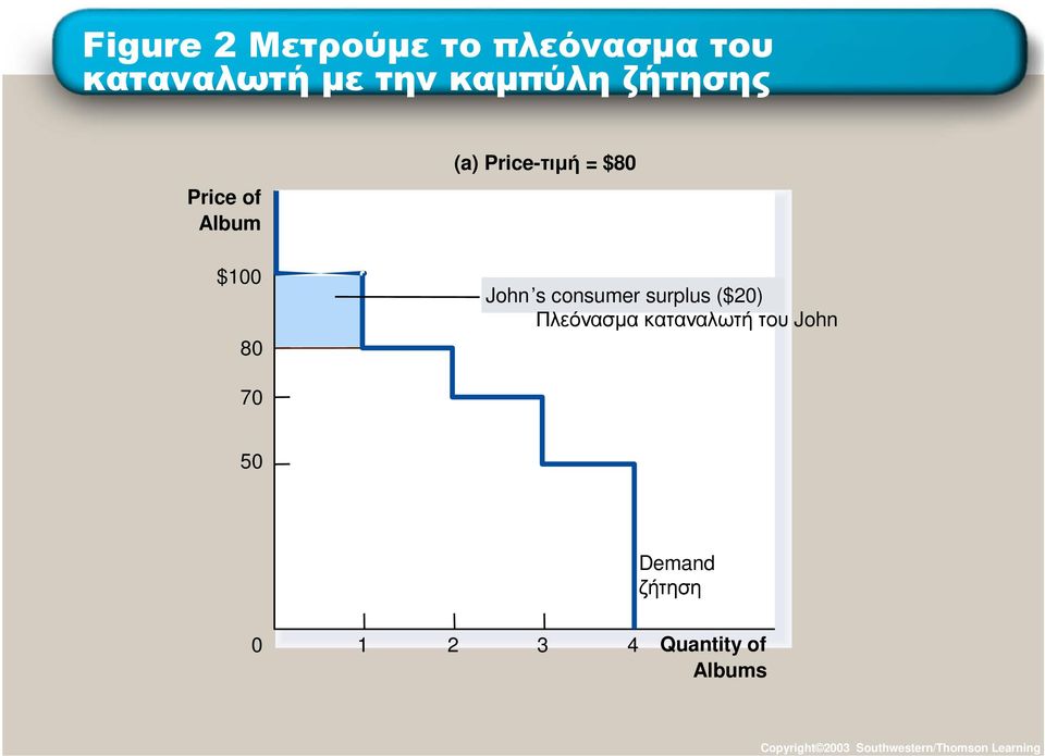 consumer surplus ($20) Πλεόνασµα καταναλωτή του John 70 50 Demand