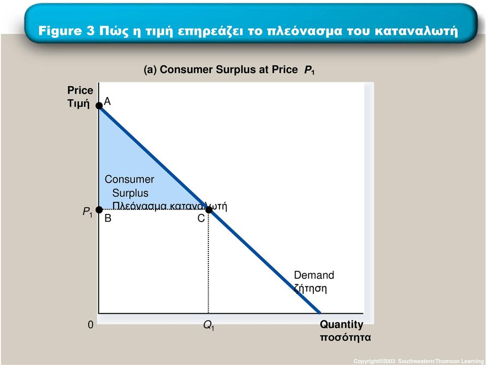 Surplus Πλεόνασµα καταναλωτή B C Demand ζήτηση 0 Q 1