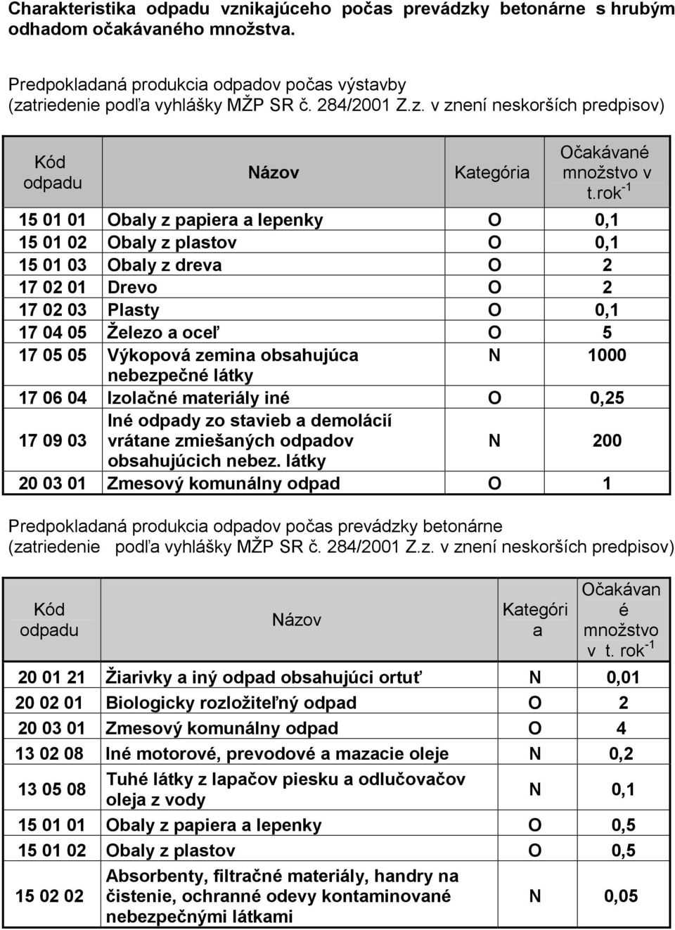 obsahujúca N 1000 nebezpečné látky 17 06 04 Izolačné materiály iné O 0,25 17 09 03 Iné odpady zo stavieb a demolácií vrátane zmiešaných odpadov N 200 obsahujúcich nebez.