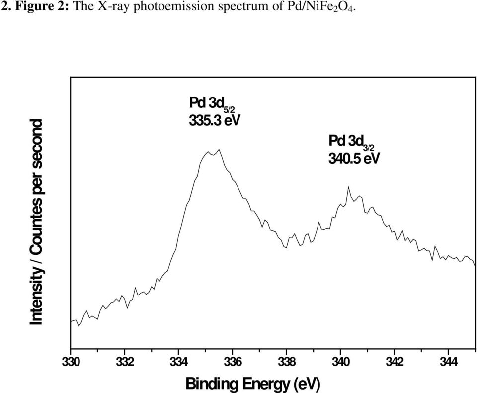 Intensity / Countes per second Pd 3d 5/2 335.