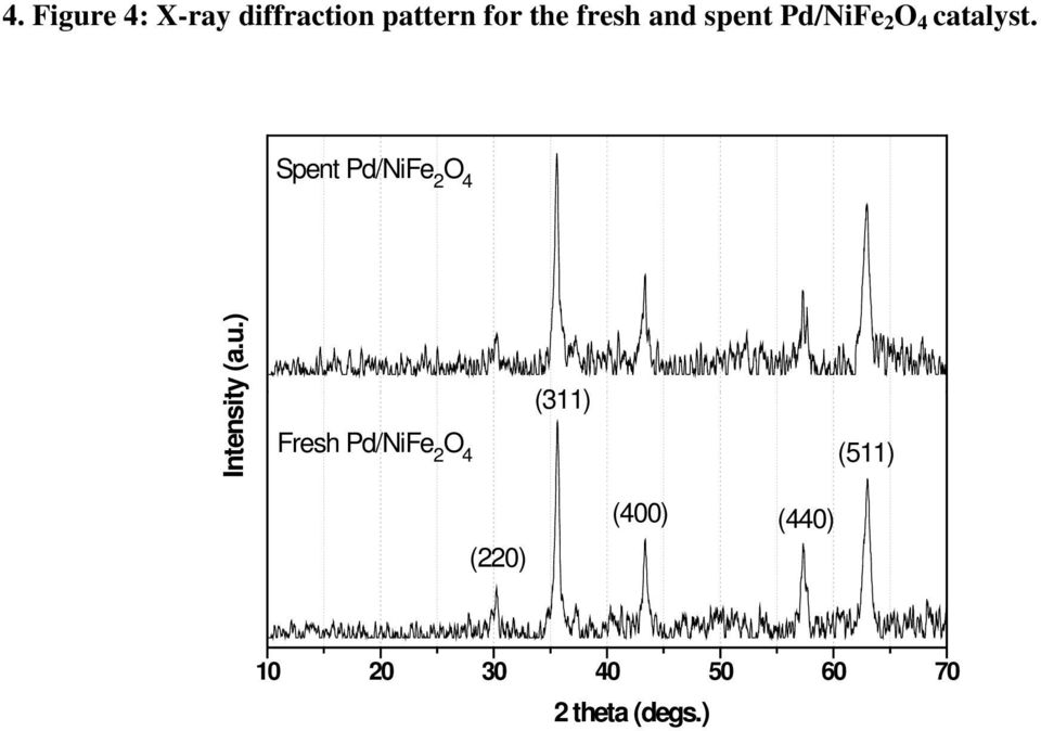 Spent Pd/NiFe 2 O 4 Intensity (a.u.