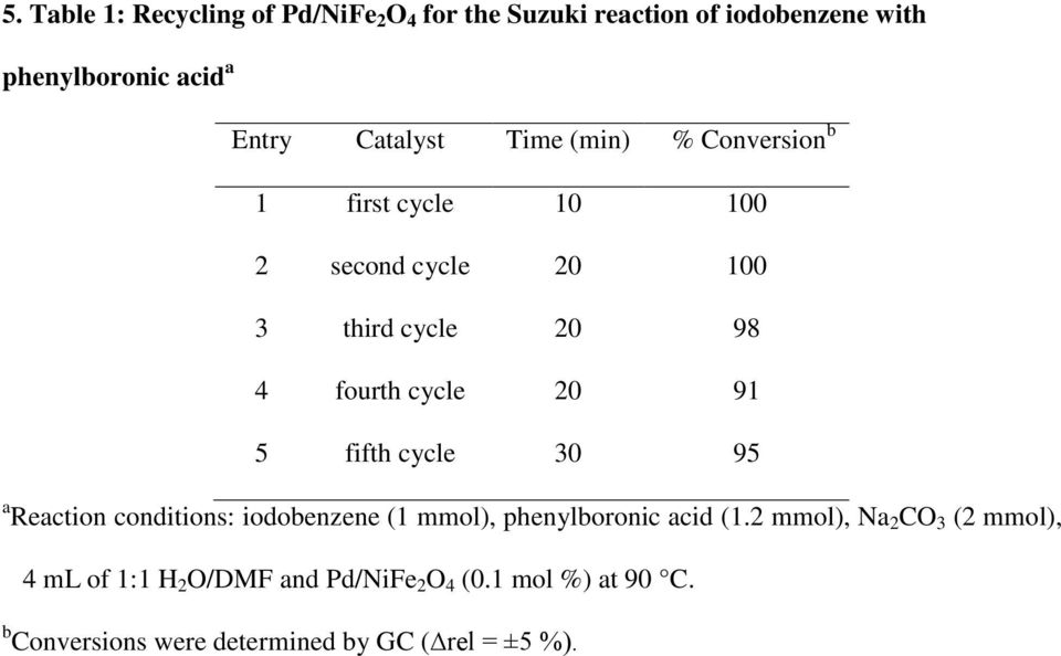 20 91 5 fifth cycle 30 95 a Reaction conditions: iodobenzene (1 mmol), phenylboronic acid (1.