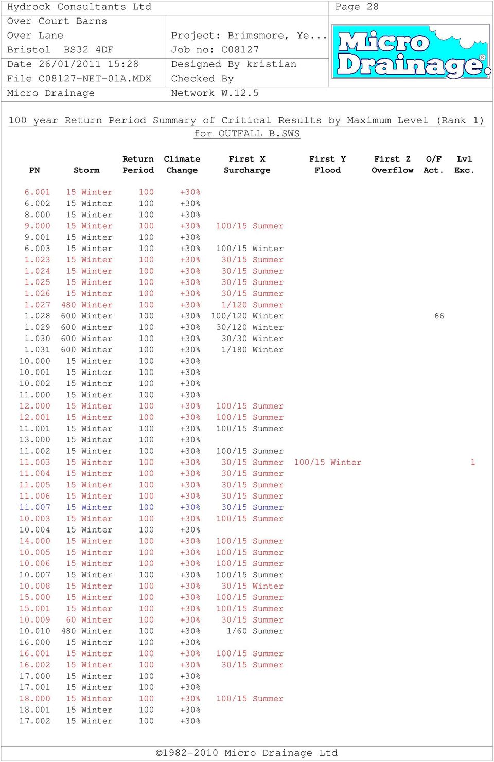 023 15 Winter 100 +30% 30/15 Summer 1.024 15 Winter 100 +30% 30/15 Summer 1.025 15 Winter 100 +30% 30/15 Summer 1.026 15 Winter 100 +30% 30/15 Summer 1.027 480 Winter 100 +30% 1/120 Summer 1.